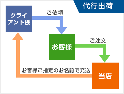 代行出荷